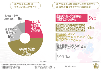 鼻が与える影響