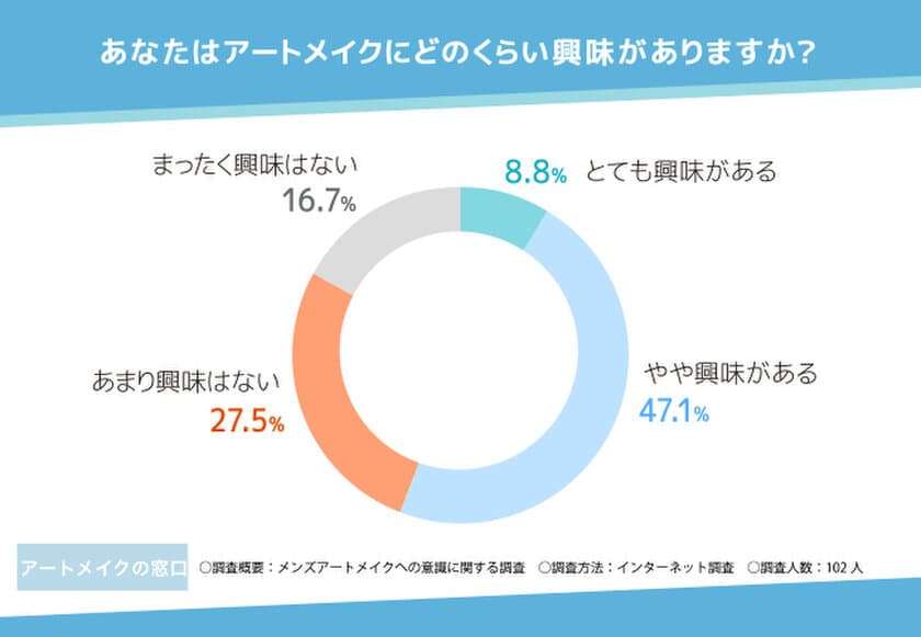 【メンズアートメイクへの意識に関する調査】
9割以上がメンズアートメイクはアリと回答！
自信がつくことや自身を変えるきっかけにも効果がある？