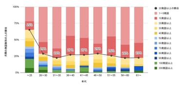 図1 年代別の発話数の集計