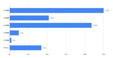 図3 「NICMA」を利用した際の時間削減効果