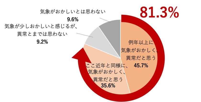 “最も暑い夏”をふまえた気候変動と健康被害の意識調査　
71.1％が「地球沸騰化時代が到来」を実感　
子育て中の男女57.6％が、今年の夏の暑さに子どもの健康を危惧