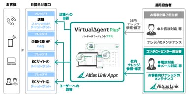 ＜Virtual Agent Plus サービス概要＞