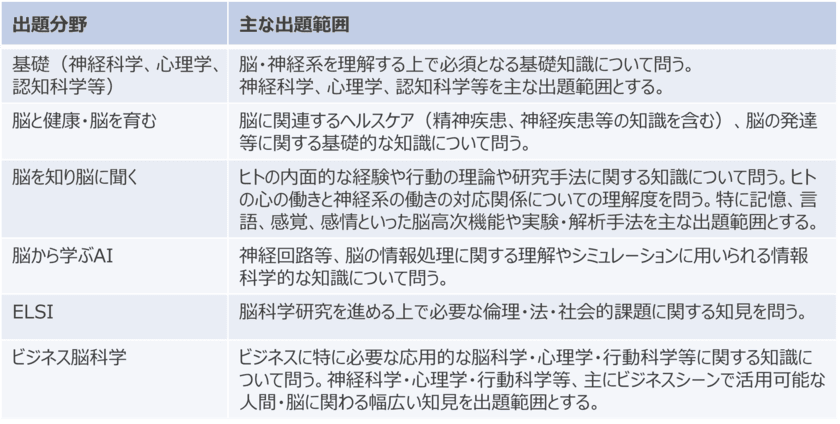 人材を育成、評価するために応用脳科学資格検定制度を創設　
第1回の資格検定試験を2月14日(水)～16日(金)開催