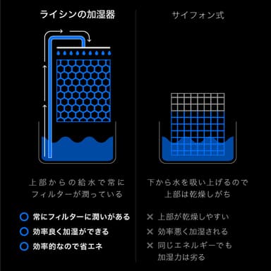 サイフォン式との違い