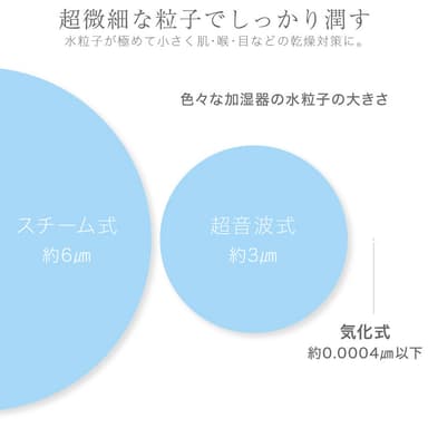 水粒子比較