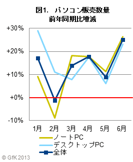 パソコンのB2B市場動向図1