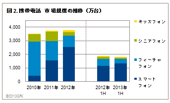 2013年上半期家電IT市場動向図2