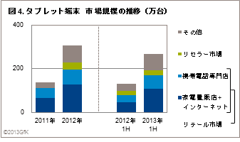 2013年上半期家電IT市場動向図4