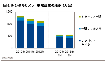 2013年上半期家電IT市場動向図5