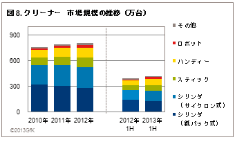 2013年上半期家電IT市場動向図8