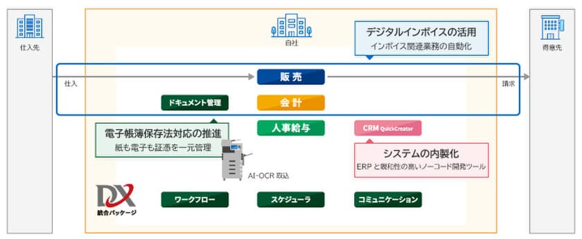 インボイス制度対応も電子帳簿保存法対応も、まるごと効率化！
『DX統合パッケージ SMILE & eValue』機能強化版をリリース