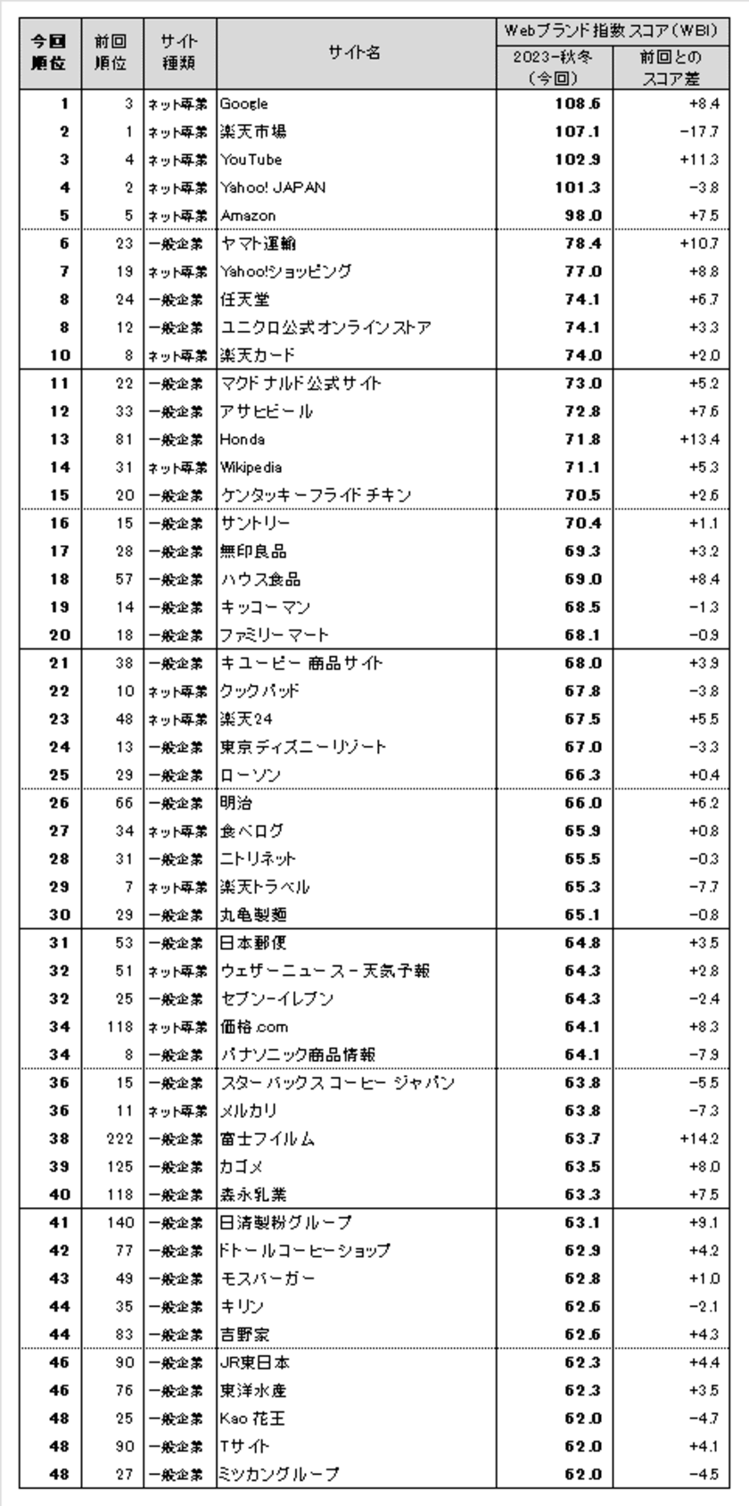 日経BPコンサルティング調べ　「Webブランド調査2023-秋冬」　
Webサイトのブランド力、総合編は「Google」が初の首位　
一般企業サイト編のトップ3は、「ヤマト運輸」「任天堂」
「ユニクロ公式オンラインストア」