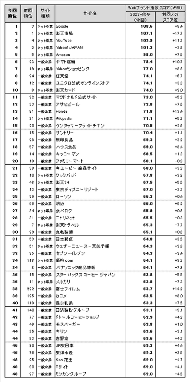 図表1●　Webブランド指数　総合ランキング　トップ50