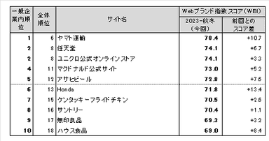 図表2●　【一般企業のみ(ネット専業企業除く)】　Webブランド指数ランキングトップ10