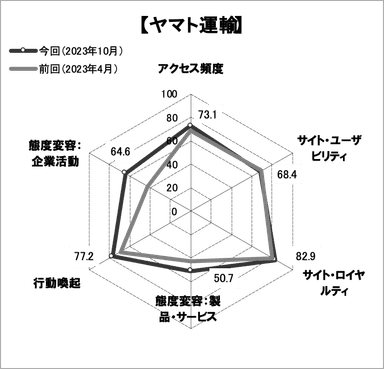 図表3●「ヤマト運輸」のスコアチャート