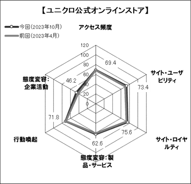 図表4●「任天堂」のスコアチャート