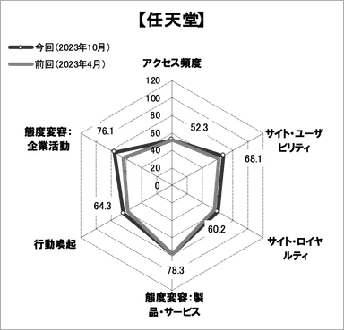 図表5●「ユニクロ」のスコアチャート