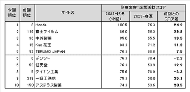 図表7●態度変容：企業活動スコア ランキング トップ10