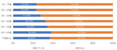 ロードサービス業者と消費者間のトラブルの認知率(年代別)