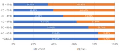 自動車保険付帯ロードサービスが自動車の故障時も利用できることの認知率(年代別)