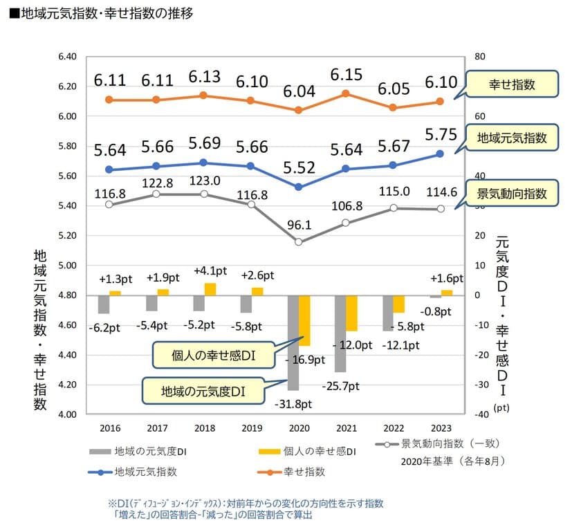 地域の元気指数は3年連続で上昇し過去最高値を記録　
ポストコロナの時代に向かって
地域の新たな発展が予見される結果に　
全国「地域元気指数調査2023」発表！