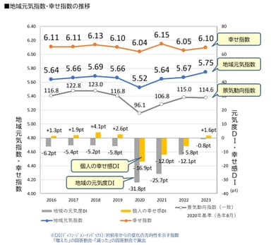 図1_地域元気指数・幸せ指数の推移