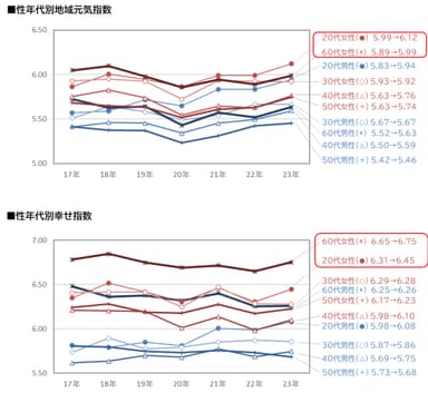 図2_性年代別地域元気指数、幸せ指数