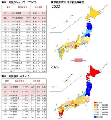 図4_幸せ指数ランキングベスト20、幸せ指数増減ベスト10、都道府県別幸せ指数分布図