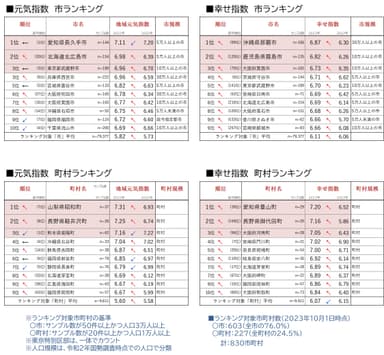 図6_元気度・幸せ度市町村ランキング