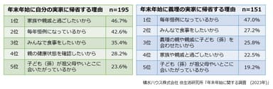 積水ハウス株式会社 住生活研究所「年末年始に関する調査　(2023年)」