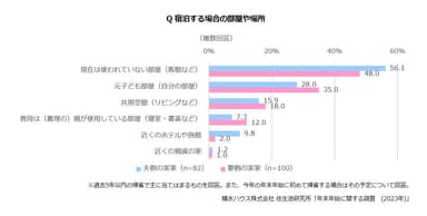 積水ハウス株式会社 住生活研究所「年末年始に関する調査　(2023年)」