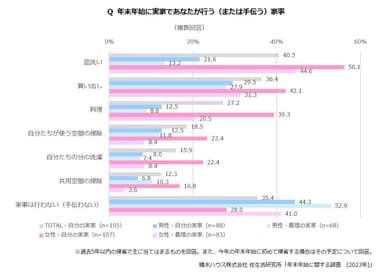 積水ハウス株式会社 住生活研究所「年末年始に関する調査　(2023年)」