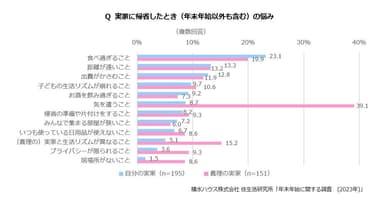 積水ハウス株式会社 住生活研究所「年末年始に関する調査　(2023年)」