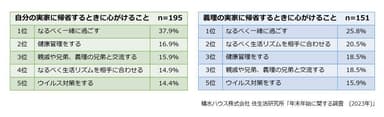 積水ハウス株式会社 住生活研究所「年末年始に関する調査　(2023年)」