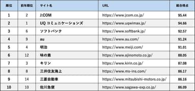 スマートフォンサイトユーザビリティランキング2024＜企業サイト編＞