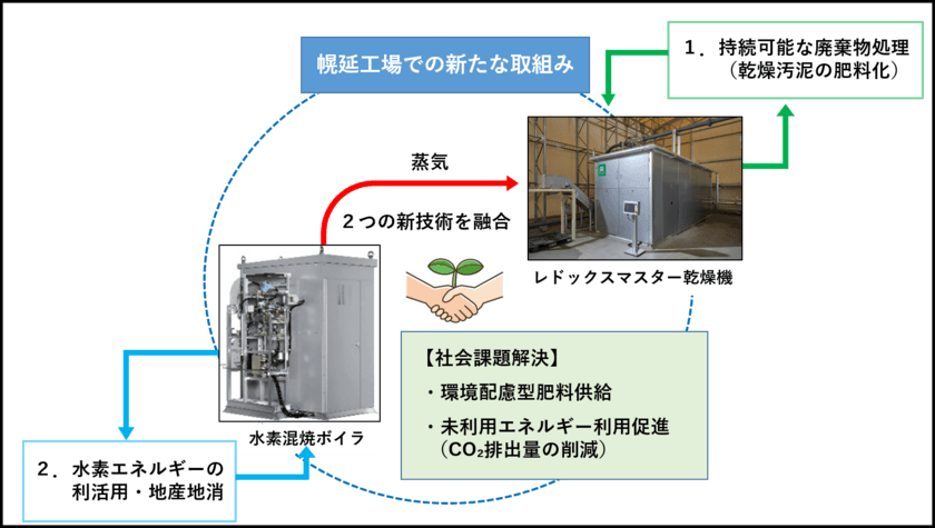 雪印メグミルク幌延工場にて新技術導入
乾燥汚泥の肥料化と水素エネルギーの利活用によるＣＯ２排出量抑制