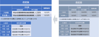 M＆A仲介協会会費体系について