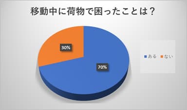 荷物で困ったことある