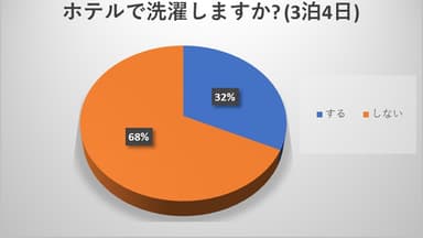 3泊4日洗濯する？