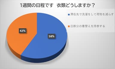 1週間洗濯する？