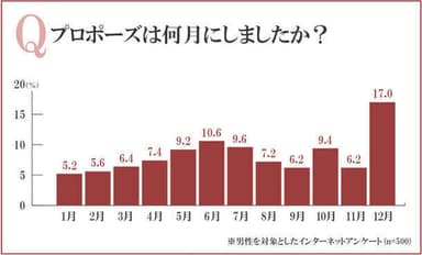 プロポーズは何月にしましたか？