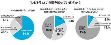 「レビトラ」という薬を知っていますか？