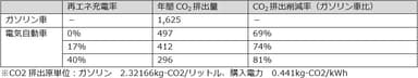 再エネによる充電で、EV の脱炭素への寄与を強