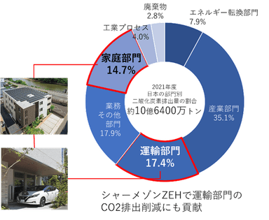 再エネによる充電で、EV の脱炭素への寄与を強