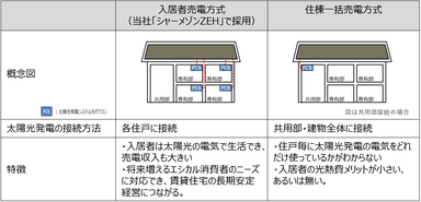 「シャーメゾン ZEH」について