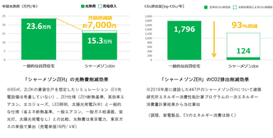 「シャーメゾン ZEH」について