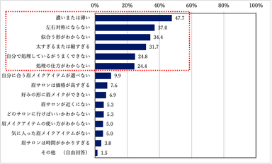 質問2：どのような悩みですか？