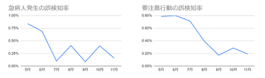 急病人発生・要注意行動の誤検知率の推移