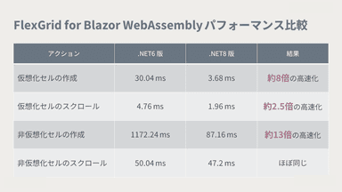 .NET 8版ではパフォーマンスが向上