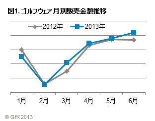 ゴルフウェア販売動向図1